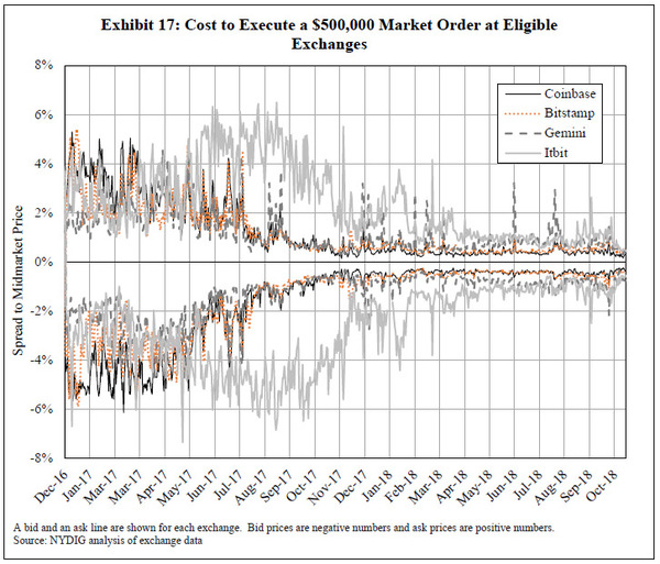 Cost to execute a $500,00 market order at eligible exchanges data.